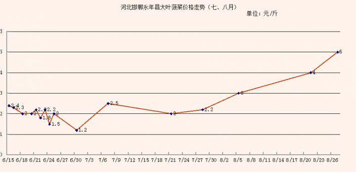 菠菜最新价格走势分析，品种差异与影响因素深度解析