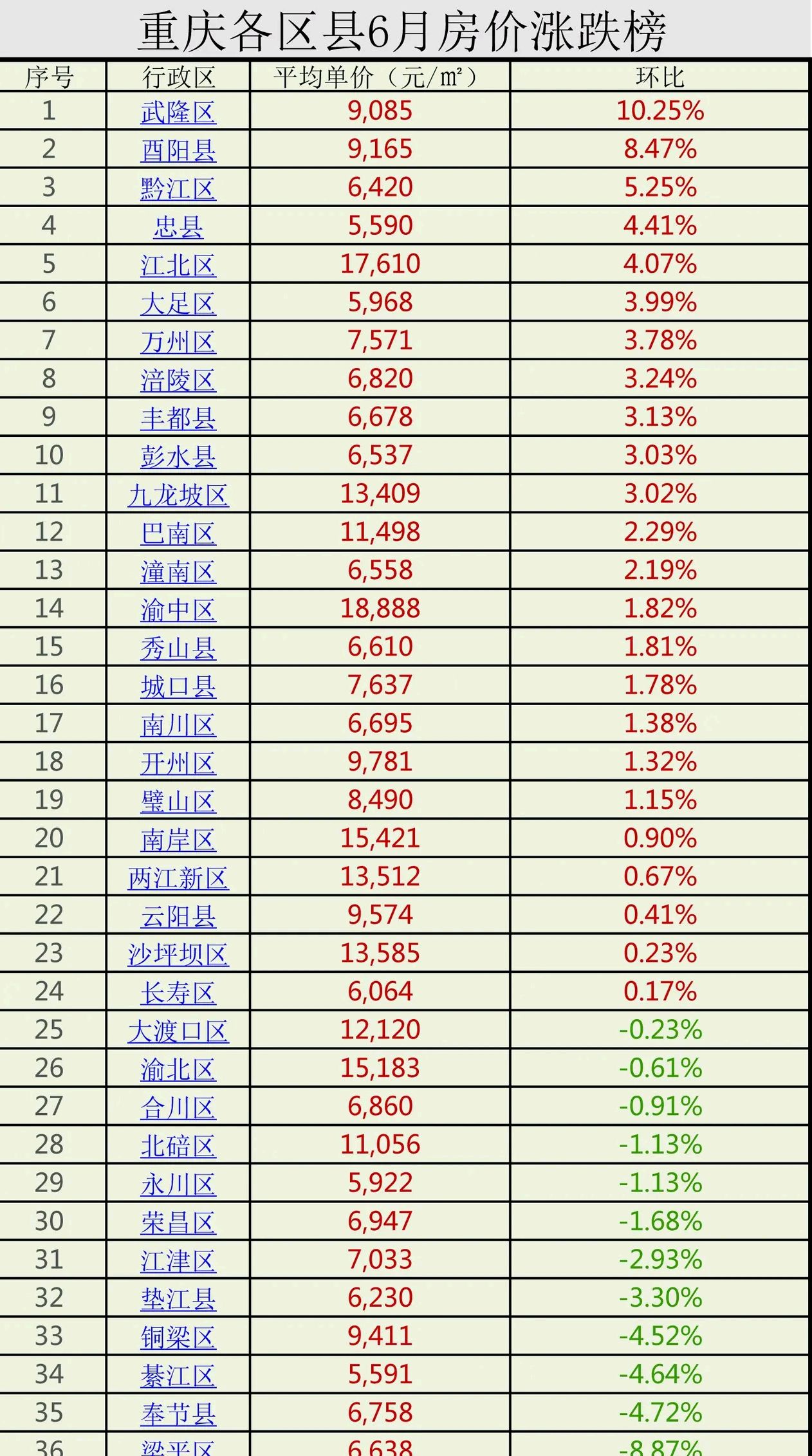 重庆房价最新动态更新，火热楼市新消息！